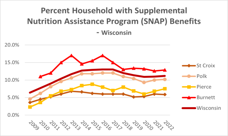 snap-benefits-wi-2022