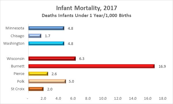 Infant Mortality Minn Wisc