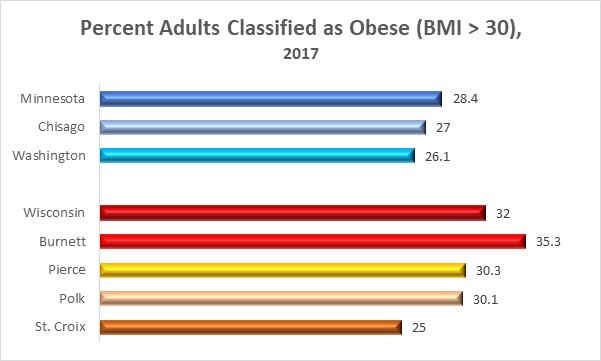 2017 Obesity Wisc Minn