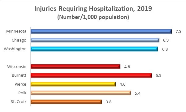 2019 Injury Minn Wisc