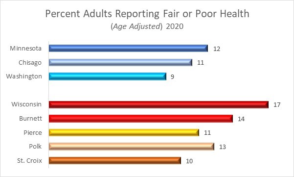 2020 Fair Poor Health
