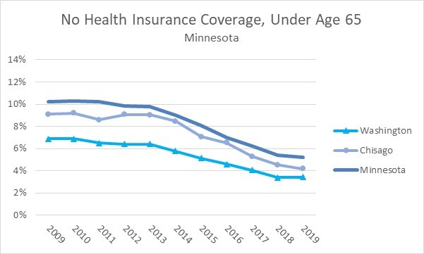 2019 Minn Health Insurance