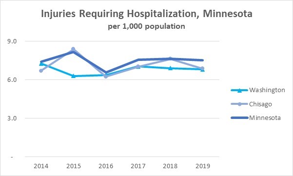 History Injury Hospitalizations Minnesota