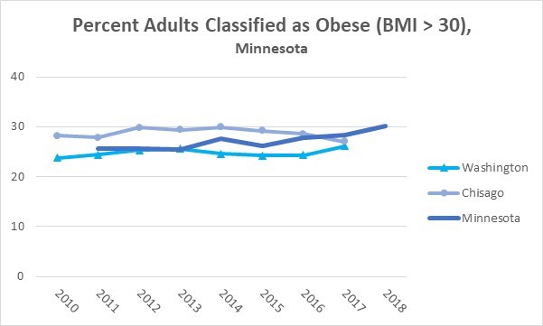 History - Obesity Minnesota