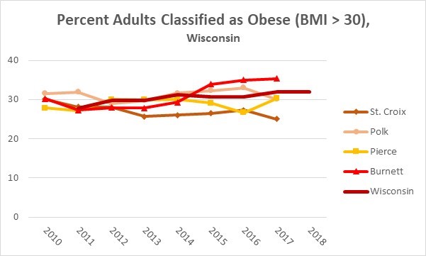 History Obesity Wisconsin 