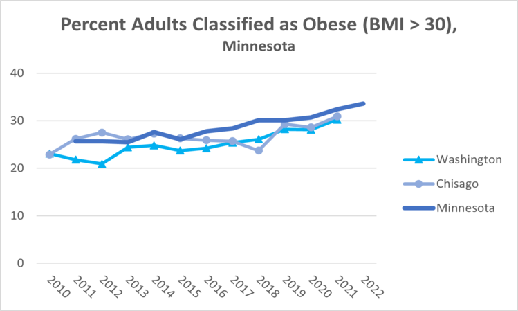 obesity-mn-2022