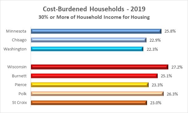 2019 Cost Burdened Households Minnesota Wisconsin