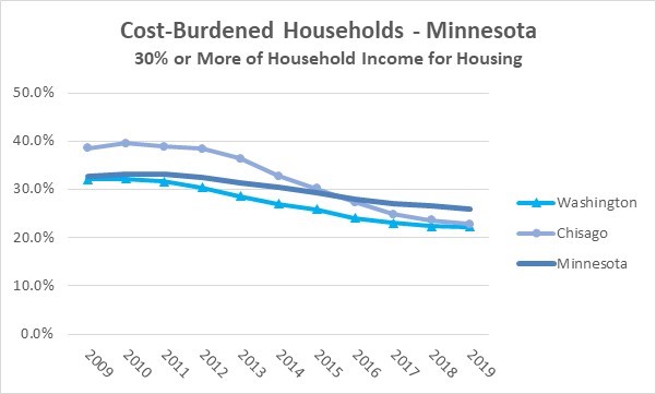 2019 Cost Burdened Households Minn