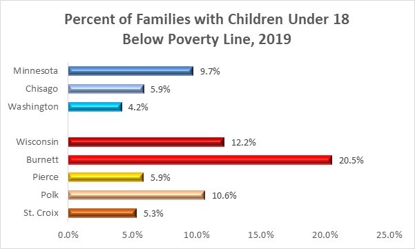 2019 Families with Children Poverty Rates 3