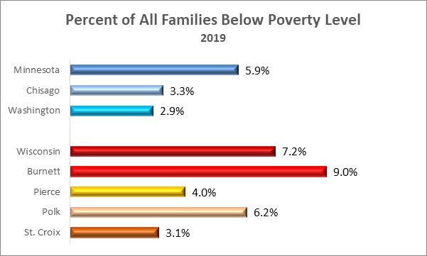 2019 Family Poverty Rates