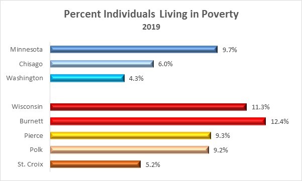 2019 Individual Poverty Rates 3