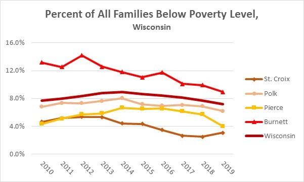 2019 Family Poverty Wisc