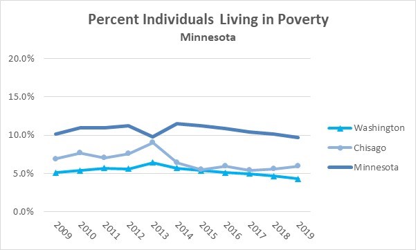 2019 Individual Poverty Rates 2