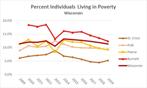 2019 Individual Poverty Rates 1