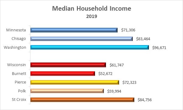 2019 Median Household Income 3