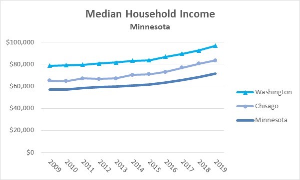 2019 Median Household Income 2