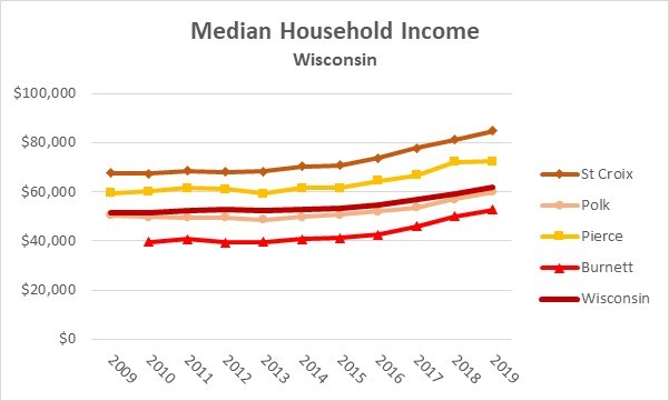 2019 Median Household Income 1