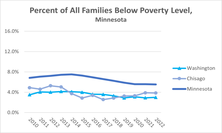families-poverty-mn-2022