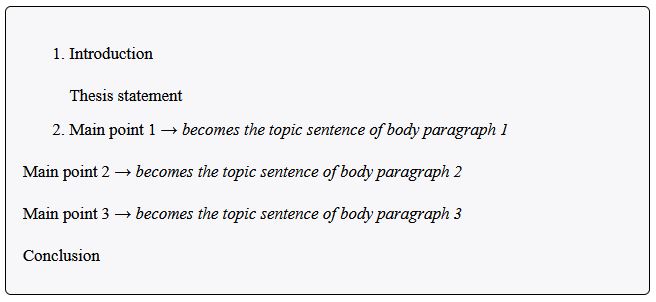 Outline your writing