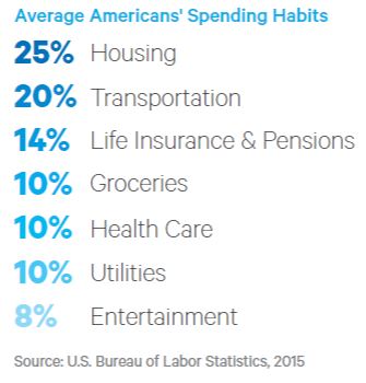 National Average Budgeting