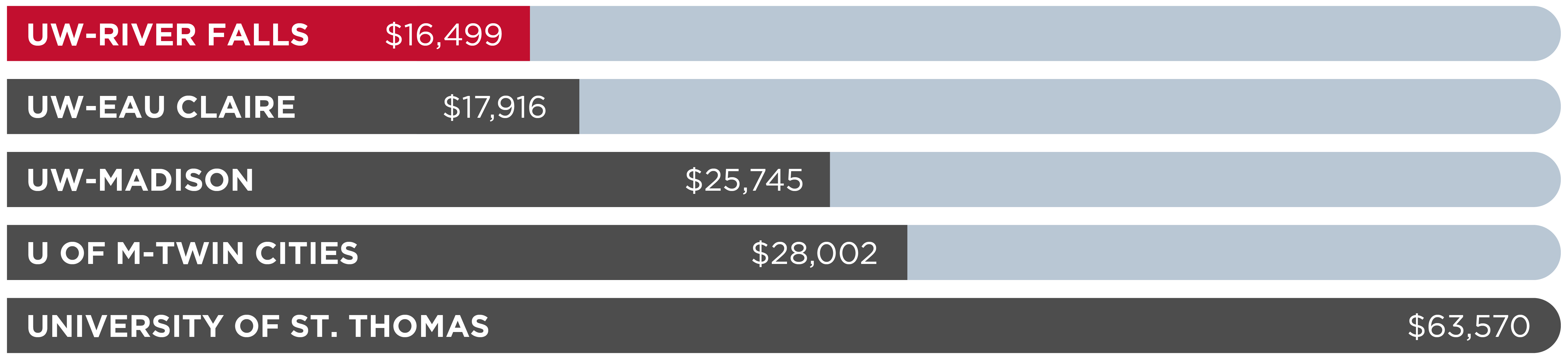 Graphic comparison of other colleges and their costs