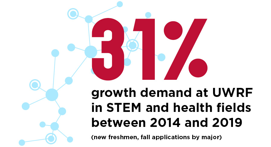 31% growth in demand at UWRF in STEM and health fields between 2014 and 2019