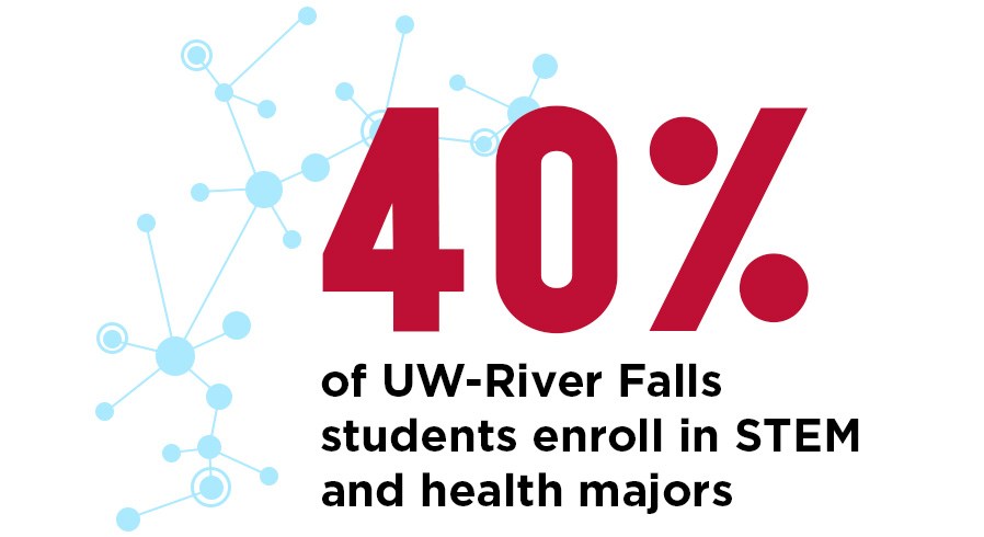 40% of UWRF students enroll in STEM and health majors