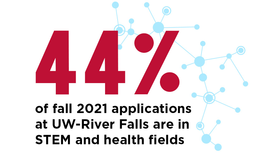 44% of all fall 2021 apps at UWRF are in STEM and health fields